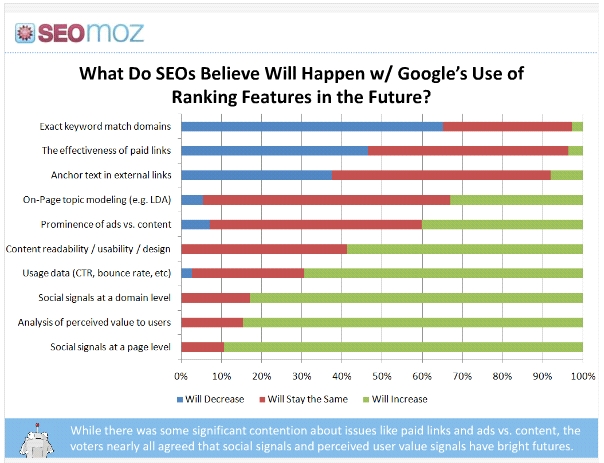 MOZ: What do SEO's believe will happen with Google's use of ranking features in the future?