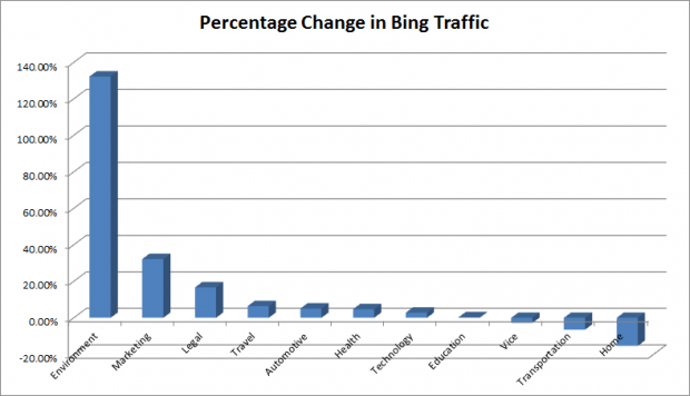 Change in Bing traffic by Industry since Bingiton started